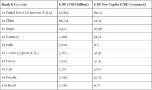 Top 10 Highest GDP Countries 2023