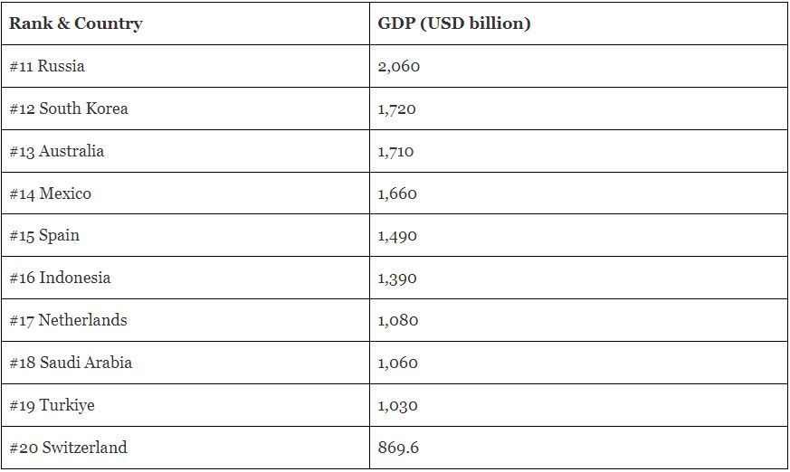 Top 20 Countries GDP 2023